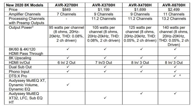 Denon rolls out the first 8K-ready receivers with its 2020 X-Series | DeviceDaily.com