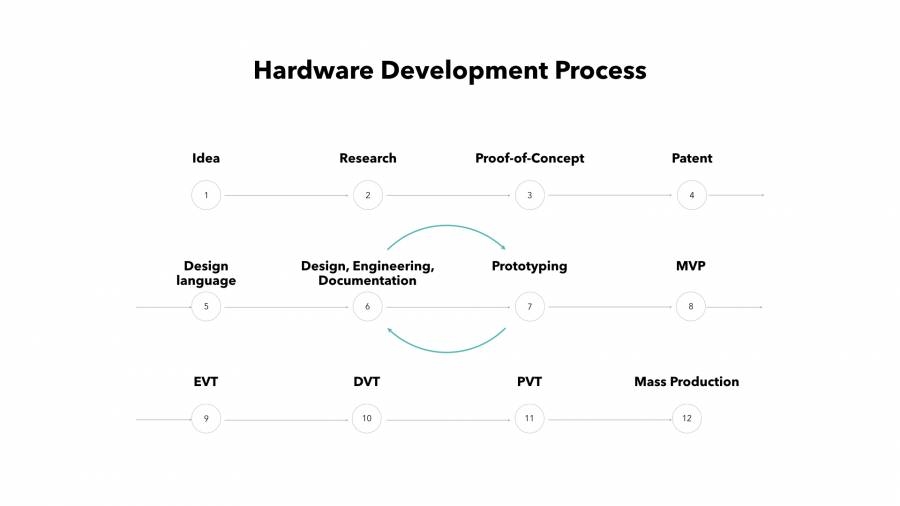 Hardware Development Process | DeviceDaily.com