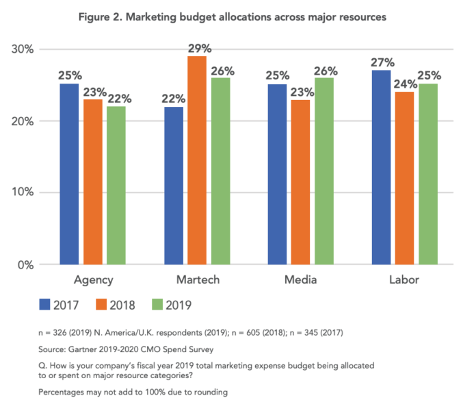 Why B2B marketing automation, and martech in general, are still key | DeviceDaily.com