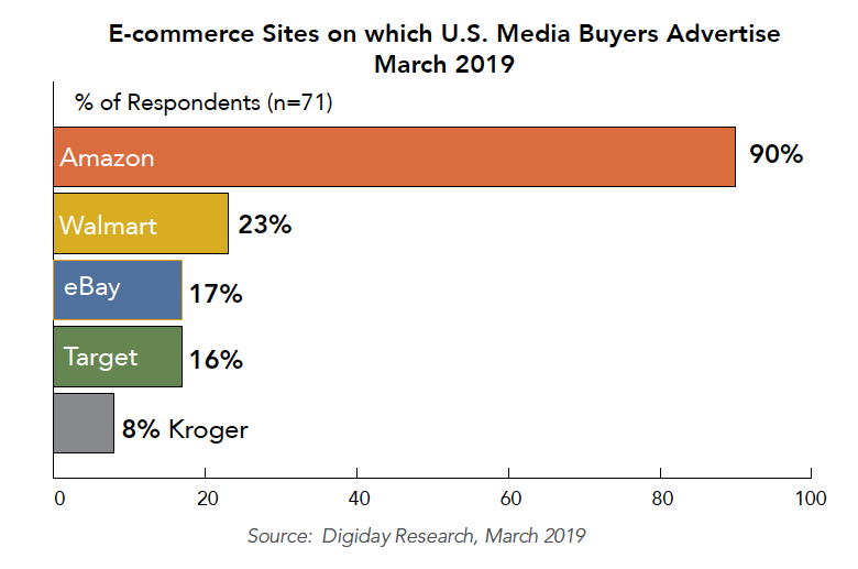 What’s Digital Commerce Advertising and what tools can help? | DeviceDaily.com