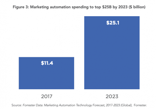 Why B2B marketing automation, and martech in general, are still key