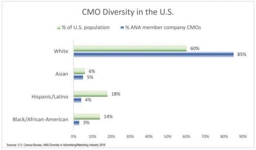 Actionable ways to drive diversity, equity and inclusion in your marketing organization