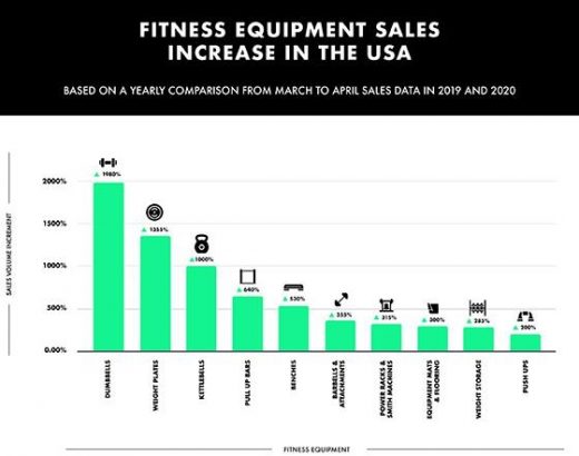 Fitness Equipment Brands: Time To Rethink Campaigns As Gyms Re-Open