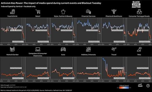 How Activism, Current Events, Blackout Tuesday Are Impacting Advertising Spend On Facebook