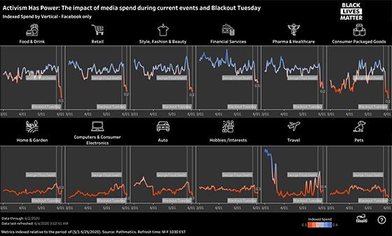 How Activism, Current Events, Blackout Tuesday Are Impacting Advertising Spend On Facebook | DeviceDaily.com