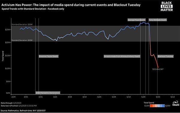 How Activism, Current Events, Blackout Tuesday Are Impacting Advertising Spend On Facebook | DeviceDaily.com