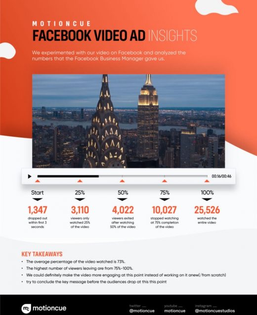 Maximizing the Performance of Facebook Video Ads [Insights from Facebook Ads]