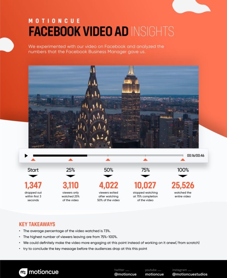 Maximizing the Performance of Facebook Video Ads [Insights from Facebook Ads] | DeviceDaily.com