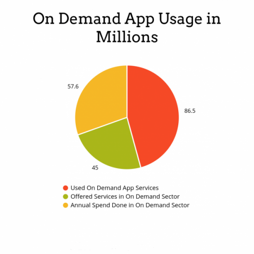 On-Demand Money Making Business Model for Startups