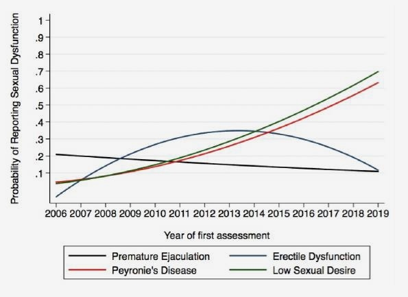 The surprising new sexual problems that draw men to health clinics | DeviceDaily.com