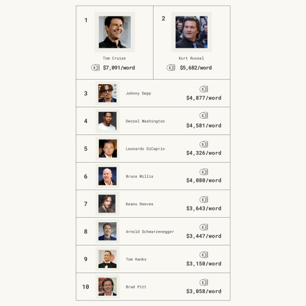 Tom Cruise only has to say 6 words in a movie to make the U.S. annual median wage | DeviceDaily.com