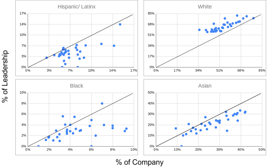 White Employees Are Over-Represented in Tech Leadership | DeviceDaily.com