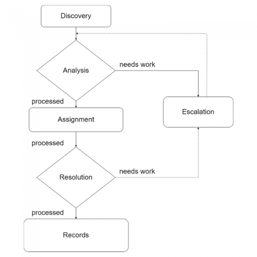 Machine Learning and Exception Management – A Logistics Tech Game-Changer