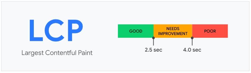 What You Need to Know About the Loading, or Largest Contentful Paint (LCP), Metric | DeviceDaily.com