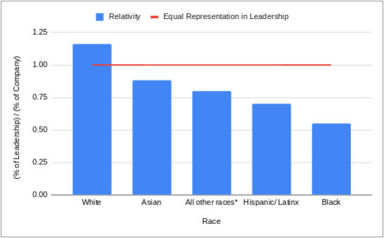 White Employees Are Over-Represented in Tech Leadership | DeviceDaily.com