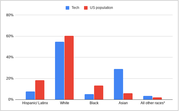 White Employees Are Over-Represented in Tech Leadership | DeviceDaily.com