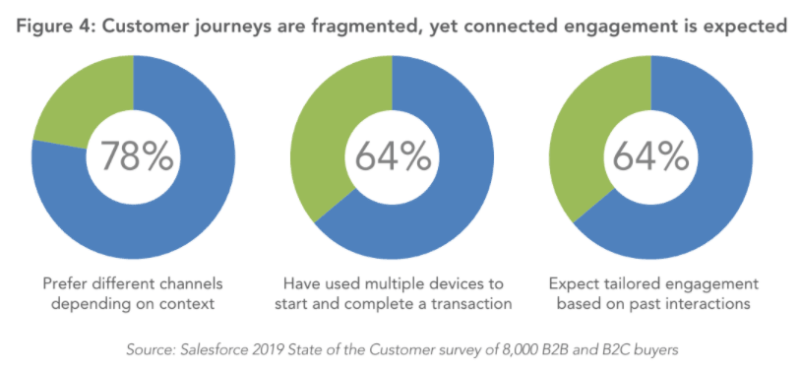 What’s behind the hype about Customer Data Platforms? | DeviceDaily.com