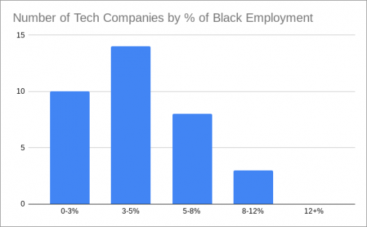 White Employees Are Over-Represented in Tech Leadership