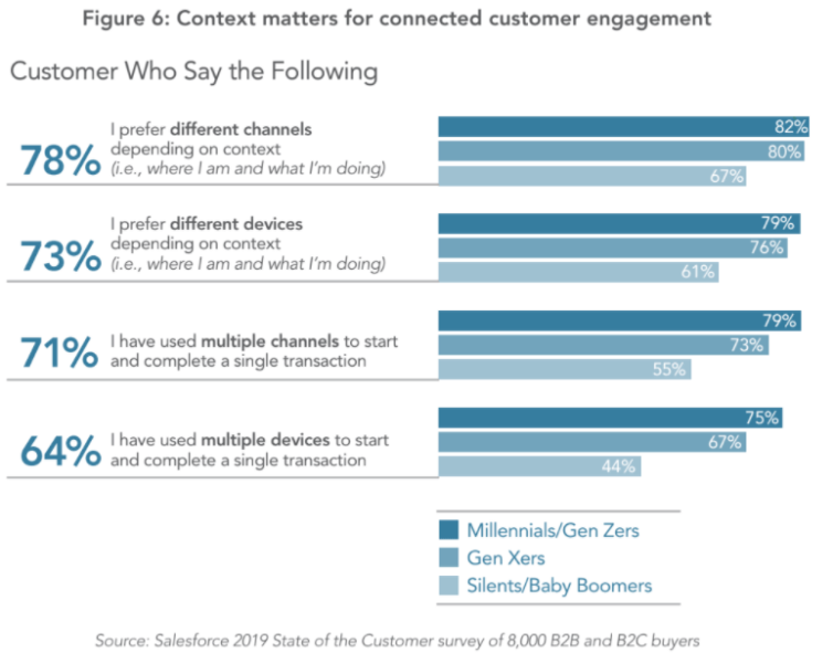 What’s behind the hype about Customer Data Platforms? | DeviceDaily.com