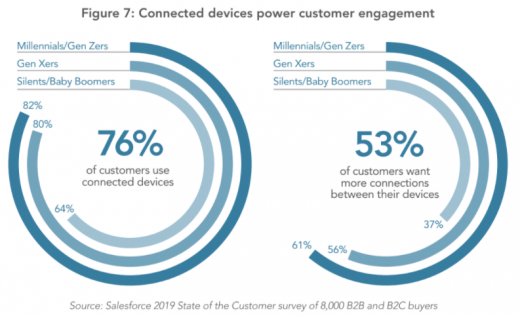 What’s behind the hype about Customer Data Platforms?