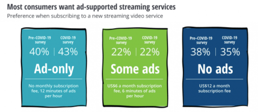 COVID is accelerating TV advertising’s transformation into an addressable medium
