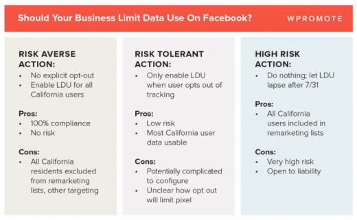 Facebook CCPA compliance challenges: Limited Data Use