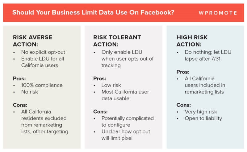 Facebook CCPA compliance challenges: Limited Data Use | DeviceDaily.com