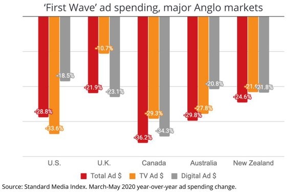First Wave Of Data Released On 'First Wave' Of Pandemic Ad Spending: Anglo Markets Fall 28% | DeviceDaily.com