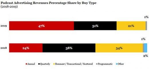 IAB: Podcast Ad Revenue Rises 14.7% As Growth Slows, But Still Impacts Direct Response