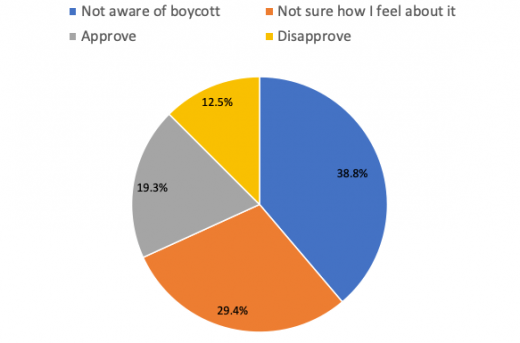 Less than a third of consumers aware of Facebook ads boycott, Gen Z most engaged