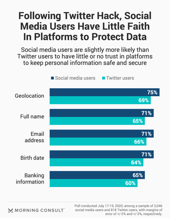 Most Americans don’t trust social networks to stop election meddling | DeviceDaily.com