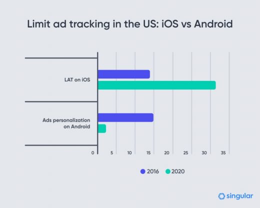 Moving On Without Apple’s Identifier For Advertisers On Apple Devices