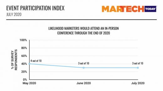 No in-person events until 2nd half of 2021, marketers say