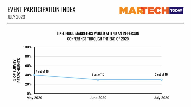 No in-person events until 2nd half of 2021, marketers say | DeviceDaily.com