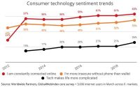 Study Finds Consumers Feel They Are More Dependent On Media Tech, But It Makes Life More Complicated