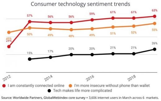 Study Finds Consumers Feel They Are More Dependent On Media Tech, But It Makes Life More Complicated