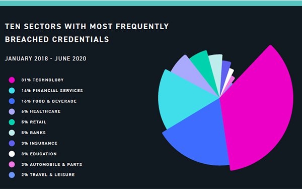 What Thieves Pay For Passwords -- And Brands' Responsibility To Protect Them | DeviceDaily.com