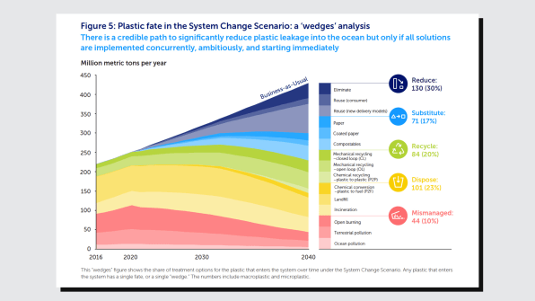 Ocean plastic is on track to triple by 2040 | DeviceDaily.com