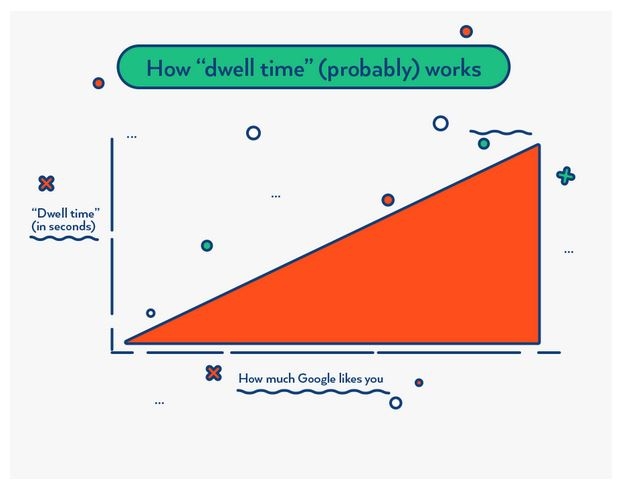 What is Dwell Time? Is Dwell Time a Google Ranking Factor? | DeviceDaily.com