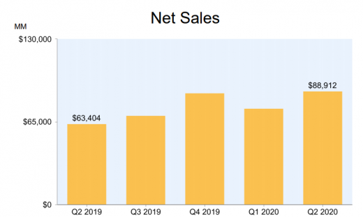 Amazon’s Q2 Ad Growth During COVID-19 Shows June Improvements, Data Reveals
