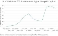 Brand Interest Spikes For ‘Digital Disruption,’ ‘Lead-to-Account Matching,’ ‘Radio’