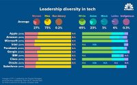 Diversity Data Shows Apple, Google, Microsoft, Facebook Fail To Deliver