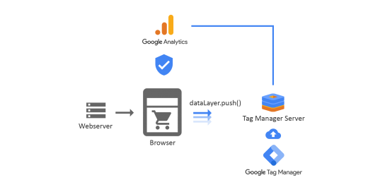 Google Server-Side Tagging Introduced To Improve Performance, Consumer Data Security