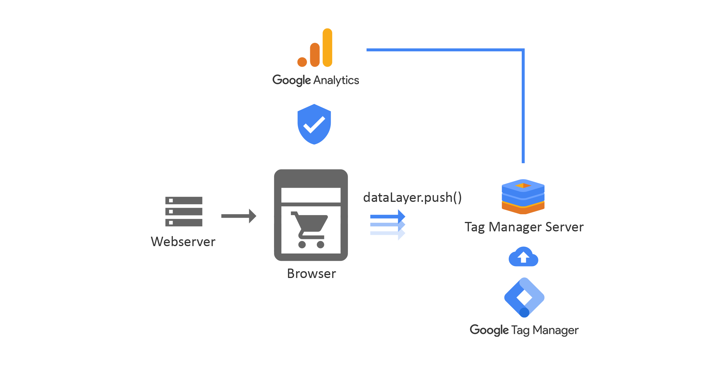 Google Server-Side Tagging Introduced To Improve Performance, Consumer Data Security | DeviceDaily.com