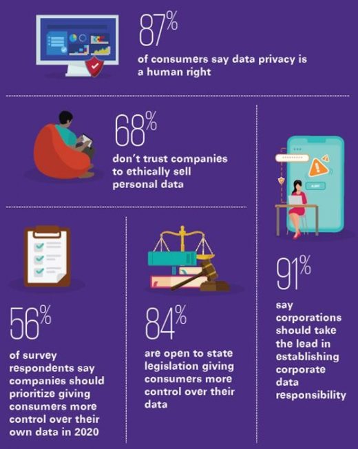 Hey Marketers, Consumers Believe Privacy Is A Human Right