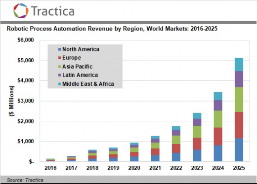 How Robotic Process Automation Can Revolutionize How Startups Manage Data and Empower Employees