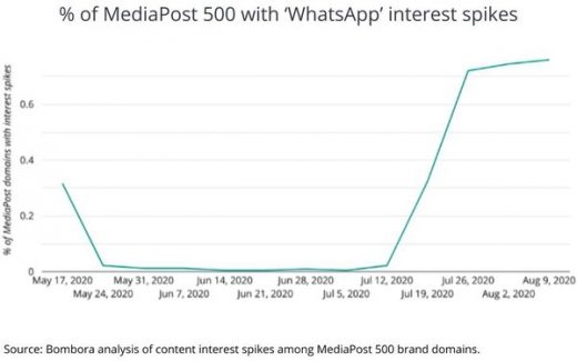 Interest Soars For ‘WhatsApp,’ ‘Attention Analytics,’ Declines For ‘Price Sensitivity’