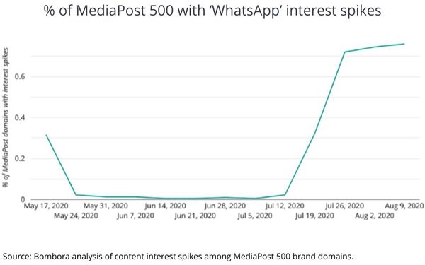 Interest Soars For 'WhatsApp,' 'Attention Analytics,' Declines For 'Price Sensitivity' | DeviceDaily.com