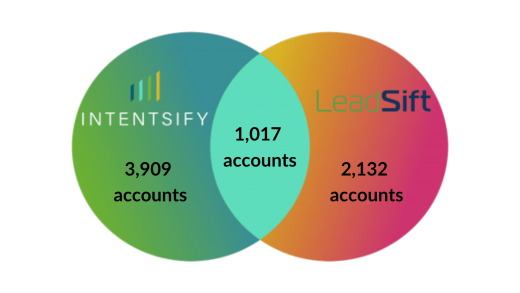 Leadsift partners with Intentsify to enhance data activation