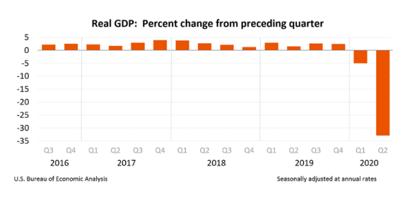 U.S. GDP plunges by 33% in the second quarter, the worst drop in history | DeviceDaily.com